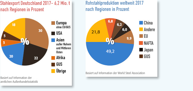 Infografiken zu Stahlexport und Rohstahlproduktion für die Firma stahl-matz.de