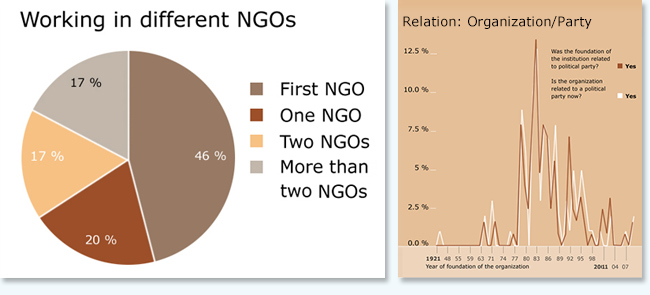 Infografiken für Fr. Dr. Karin Gerster, für eine Studie über NGOs in der Westbank und im Gazastreifen in Palästina
